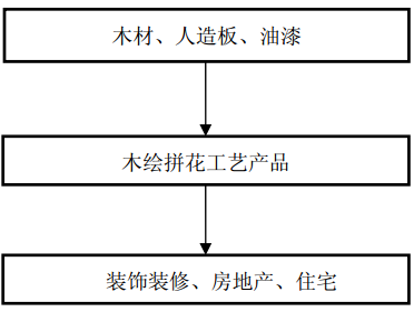 赛博体育木制品行业产业链分析(图1)