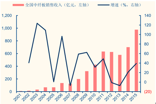 2017年中国纤维板价格上涨及地产后周期效应促进定制家具增长赛博体育分析(图1)