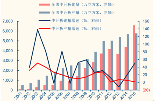 2017年中国纤维板价格上涨及地产后周期效应促进定制家具增长赛博体育分析(图2)