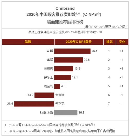赛博体育立邦获2020年中国品牌力指数墙面漆、木器漆双品类第一品牌(图4)