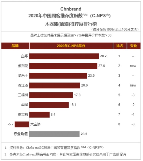 赛博体育立邦获2020年中国品牌力指数墙面漆、木器漆双品类第一品牌(图5)