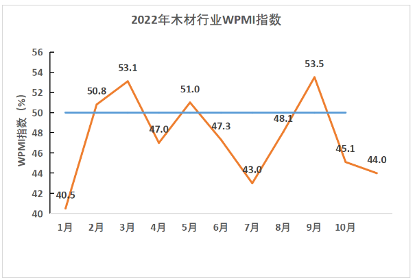 2022年11月木材行业WPMI指数440%赛博体育(图1)
