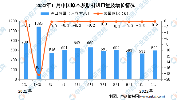 赛博体育2022年11月中国原木及锯材进口数据统计分析(图1)