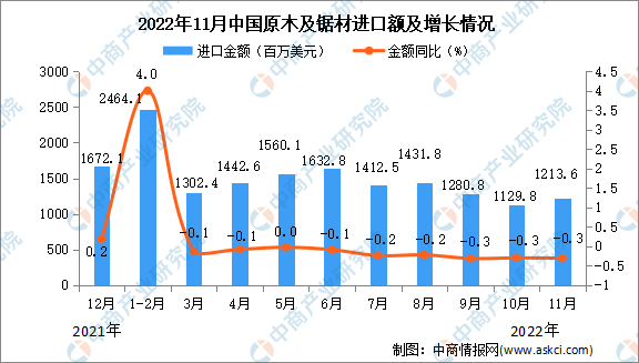 赛博体育2022年11月中国原木及锯材进口数据统计分析(图2)