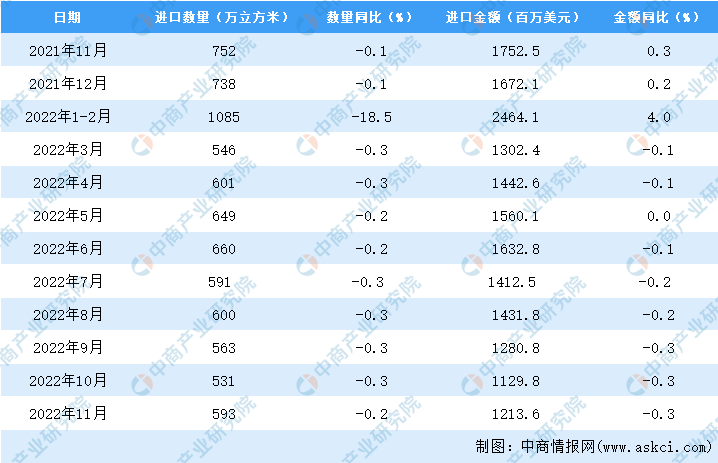 赛博体育2022年11月中国原木及锯材进口数据统计分析(图3)