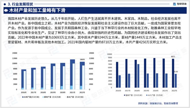 2023版中国木材加工赛博体育行业发展前景预测报告（智研咨询重磅发布）(图5)