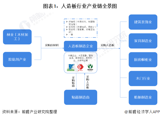 预见2021：《2021年中国人造板行业全景图谱》(附发展现状、产业链结构、竞争(图1)