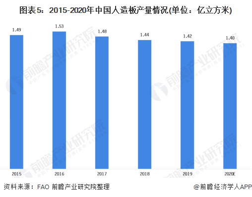 预见2021：《2021年中国人造板行业全景图谱》(附发展现状、产业链结构、竞争(图5)