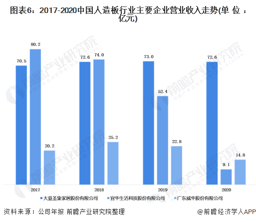 预见2021：《2021年中国人造板行业全景图谱》(附发展现状、产业链结构、竞争(图6)