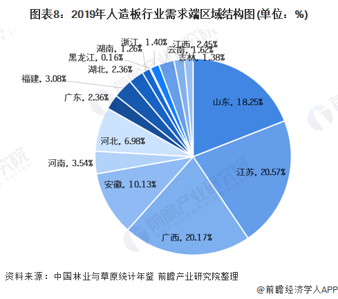 预见2021：《2021年中国人造板行业全景图谱》(附发展现状、产业链结构、竞争(图8)