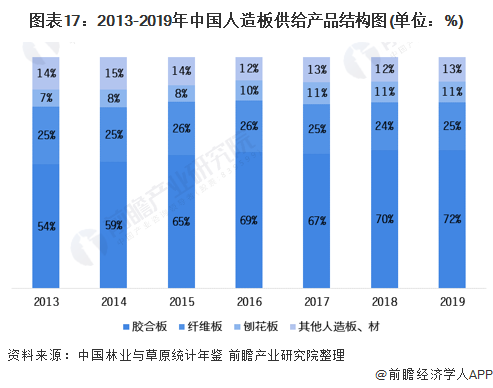 预见2021：《2021年中国人造板行业全景图谱》(附发展现状、产业链结构、竞争(图17)