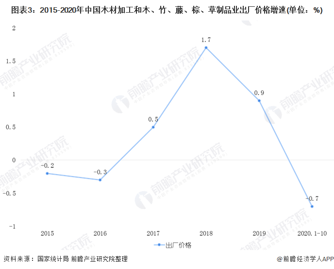 2020年中国木材加工赛博体育行业市场现状和发展前景预测 或迎来一波阶段性“小阳(图3)