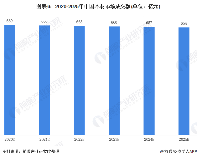 2020年中国木材加工赛博体育行业市场现状和发展前景预测 或迎来一波阶段性“小阳(图6)