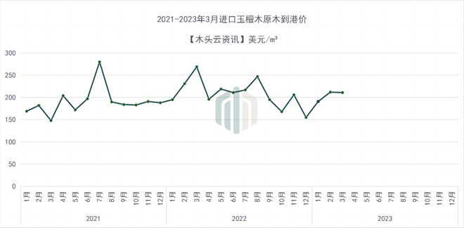 2022赛博体育年国内木材到港价格分析(图4)