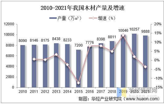 赛博体育2021年中国木材产量、进出口及价格走势分析(图3)
