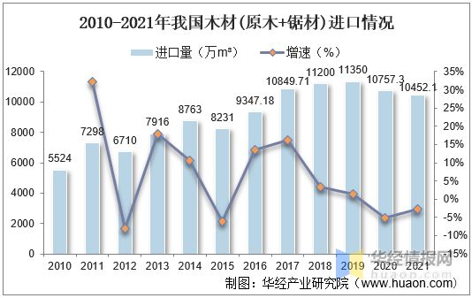 赛博体育2021年中国木材产量、进出口及价格走势分析(图4)