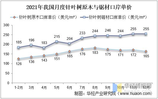 赛博体育2021年中国木材产量、进出口及价格走势分析(图7)