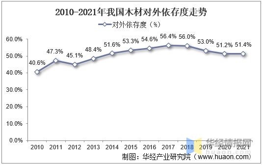 赛博体育2021年中国木材产量、进出口及价格走势分析(图6)