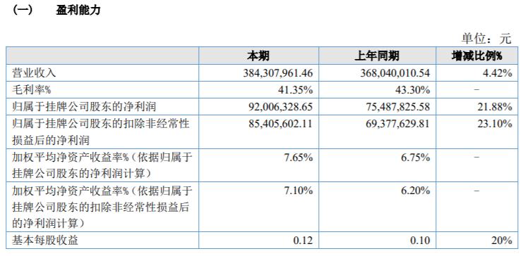 木业股份2021年净利920063万同比增长2188%其他收益同比增加(图1)