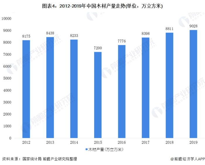 2020年中国木材加工行业市场现状和发展前景预测 或迎来一波阶段性“小阳春”(图4)